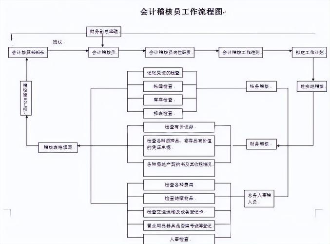 不可錯過！一套近乎完美的21張財務會計工作流程圖，收藏備用